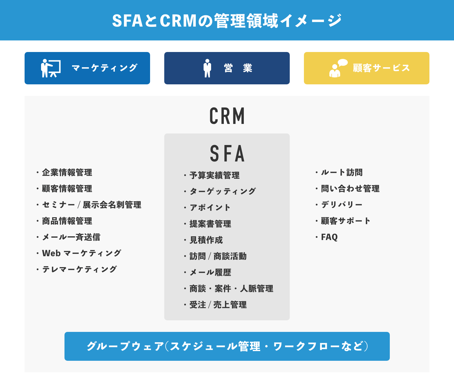 SFAとCRMの管理領域イメージ