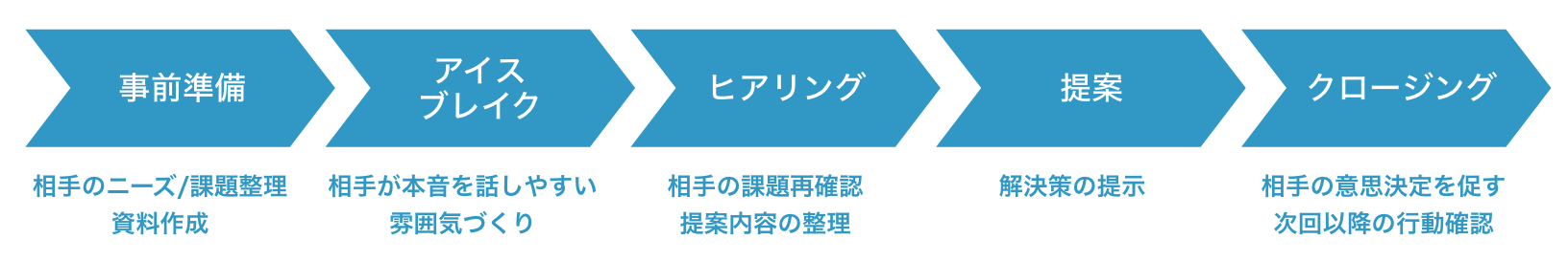 営業における商談の基本的な流れ