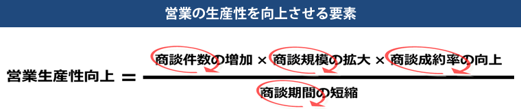 働き方改革を実現するために 営業の生産性向上を実現させるポイント 指標 具体的な分析手法 営業ラボ