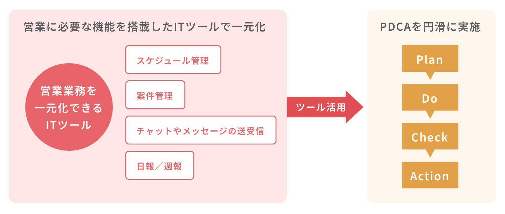 ツール統一、PDCAサイクルを回す