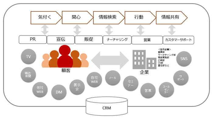 BtoB向けCRMを活用した3つのマーケティング手法