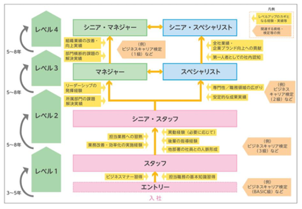 営業スキルアップを目的としたスキルマップの作り方【ひな形も紹介】