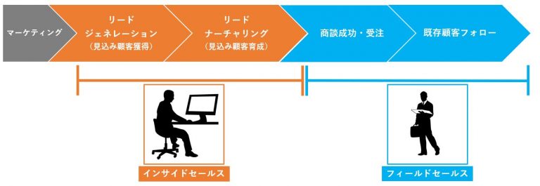 インサイドセールスとは新しい内勤営業！効果やメリット、取り組むべき理由を解説