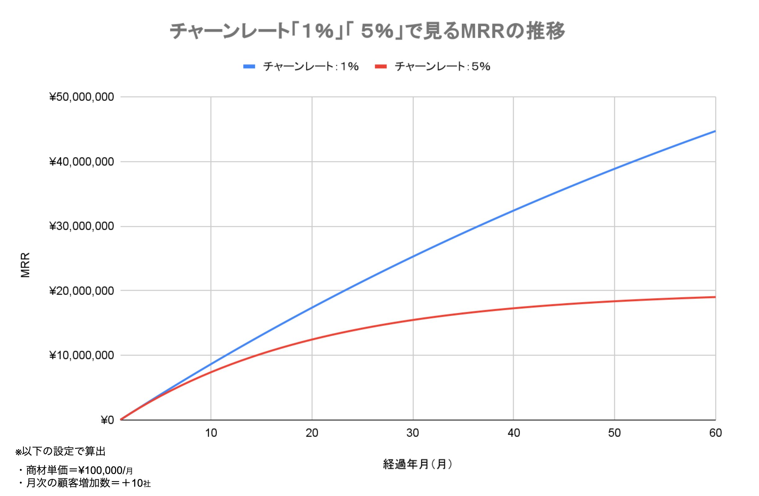 チャーンレート「1%」「5%」で見るMRRの推