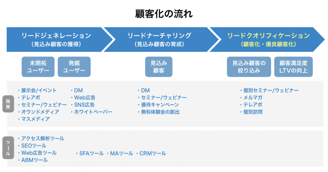 リード獲得とは？見込み顧客獲得のための方法15選や成功事例を紹介