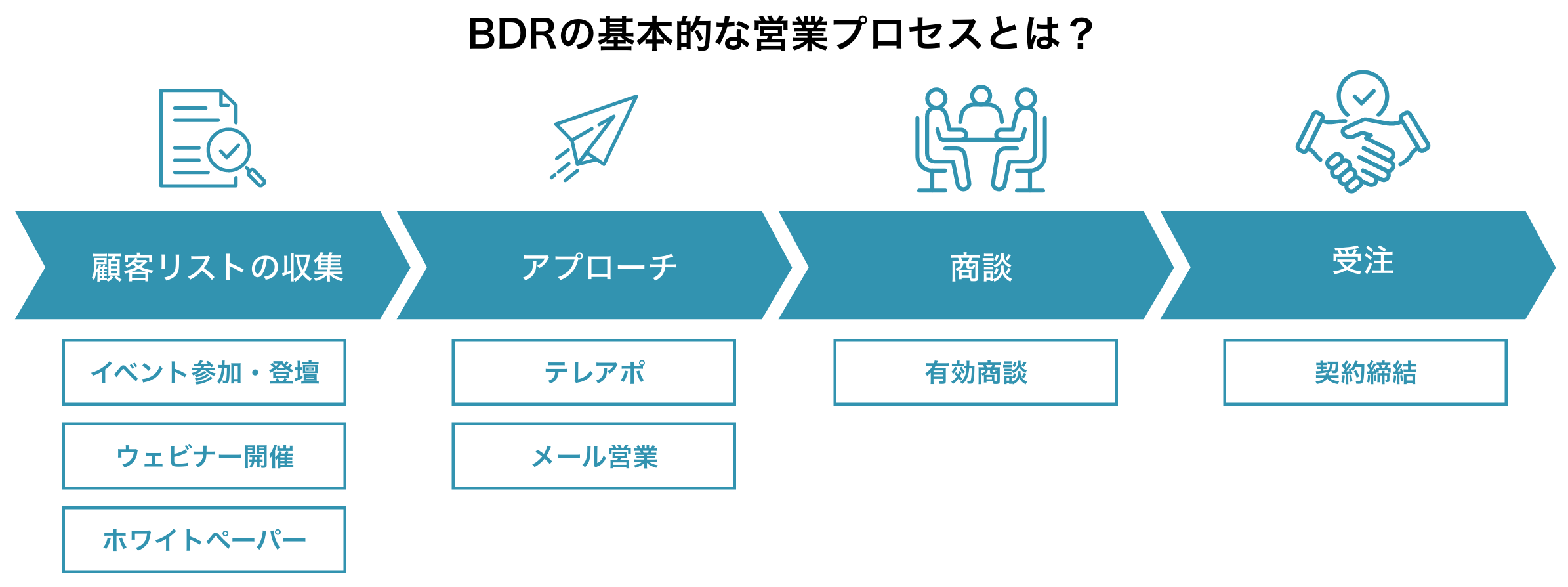 BDRの基本的な営業プロセスとは？