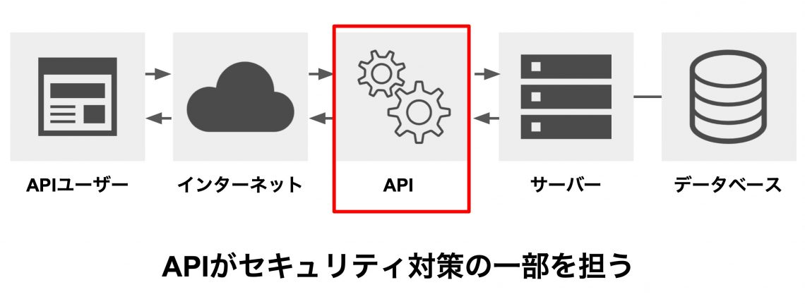 APIがセキュリティ対策の一部を担う