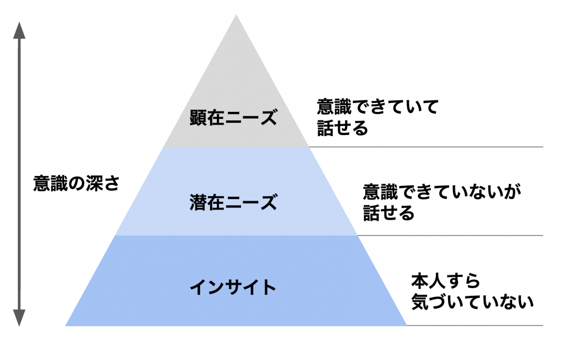 インサイトと顧客ニーズの違い