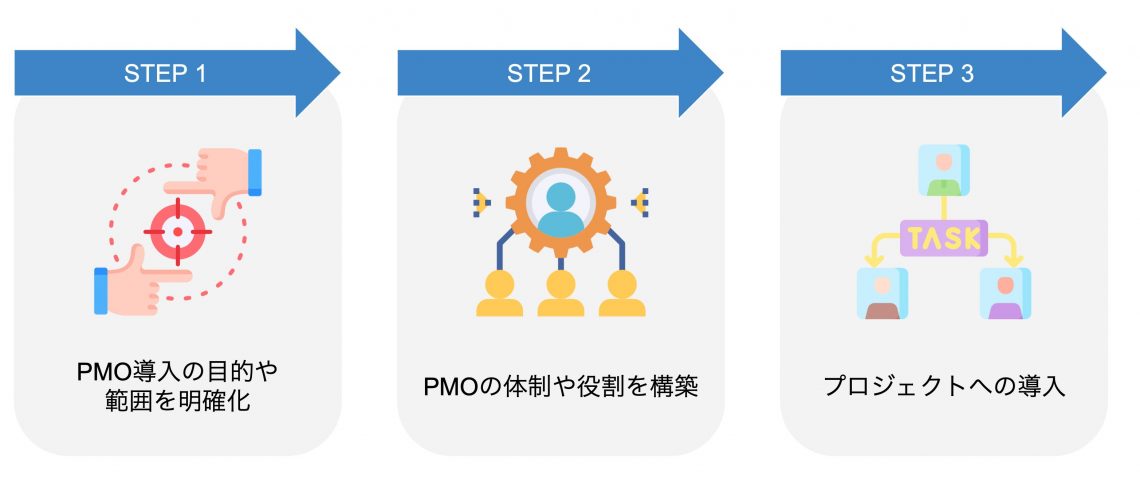 PMOを導入する方法３ステップ