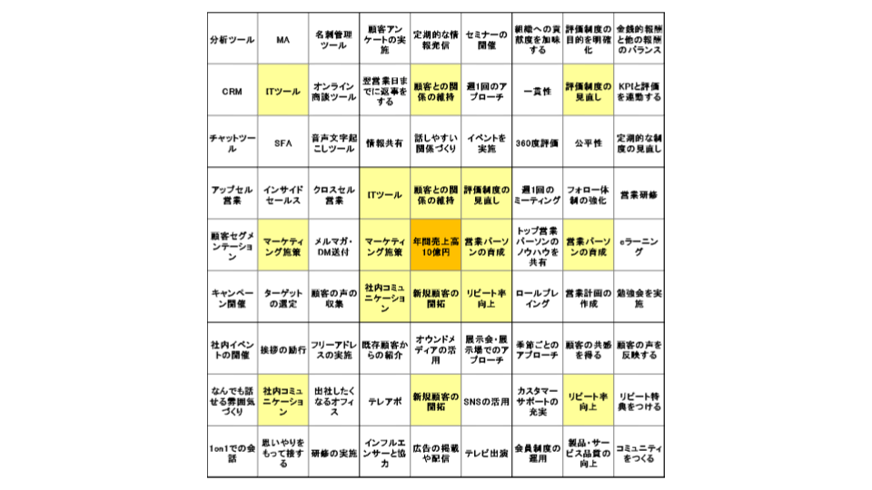 目標達成シート（マンダラチャート）とは？特徴と作り方を解説_要素をかなえるための行動や考え方を書く