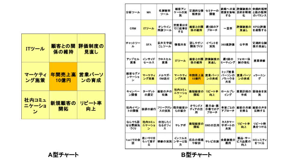 目標達成シート（マンダラチャート）とは？特徴と作り方を解説_目標達成シートとはなにか？