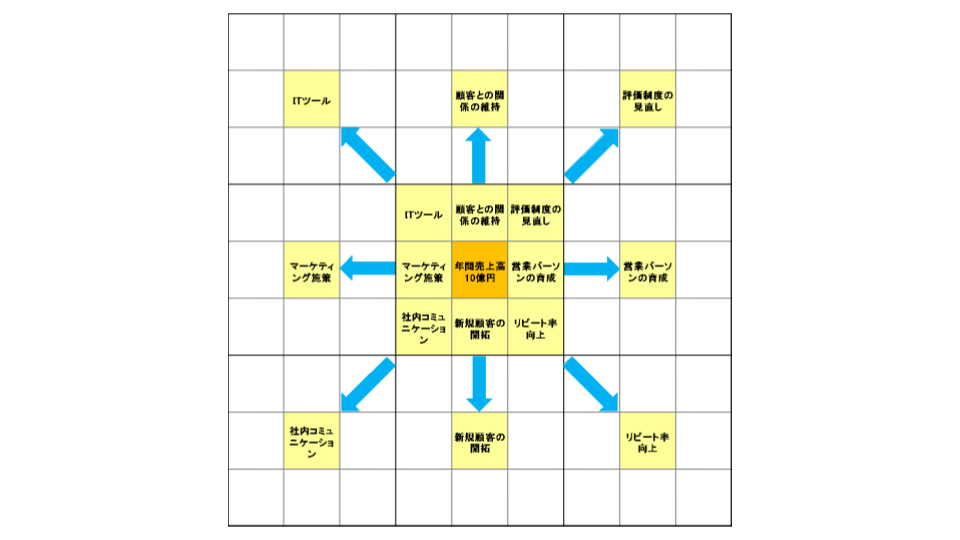 目標達成シート（マンダラチャート）とは？特徴と作り方を解説_要素を中心に書いたマスを作る