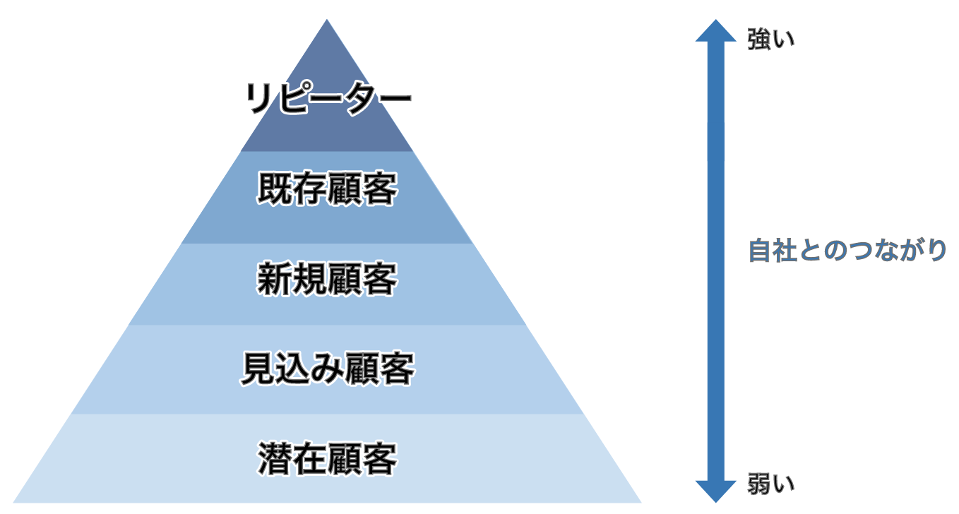 顧客の種類