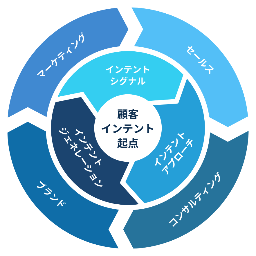 インテントセールス