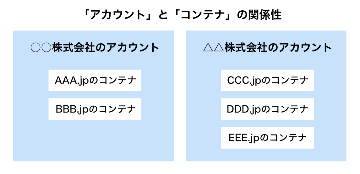 アカウント・コンテナ