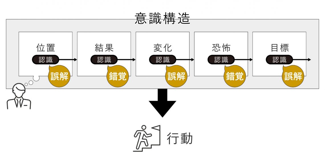 識学：5つの意識構造