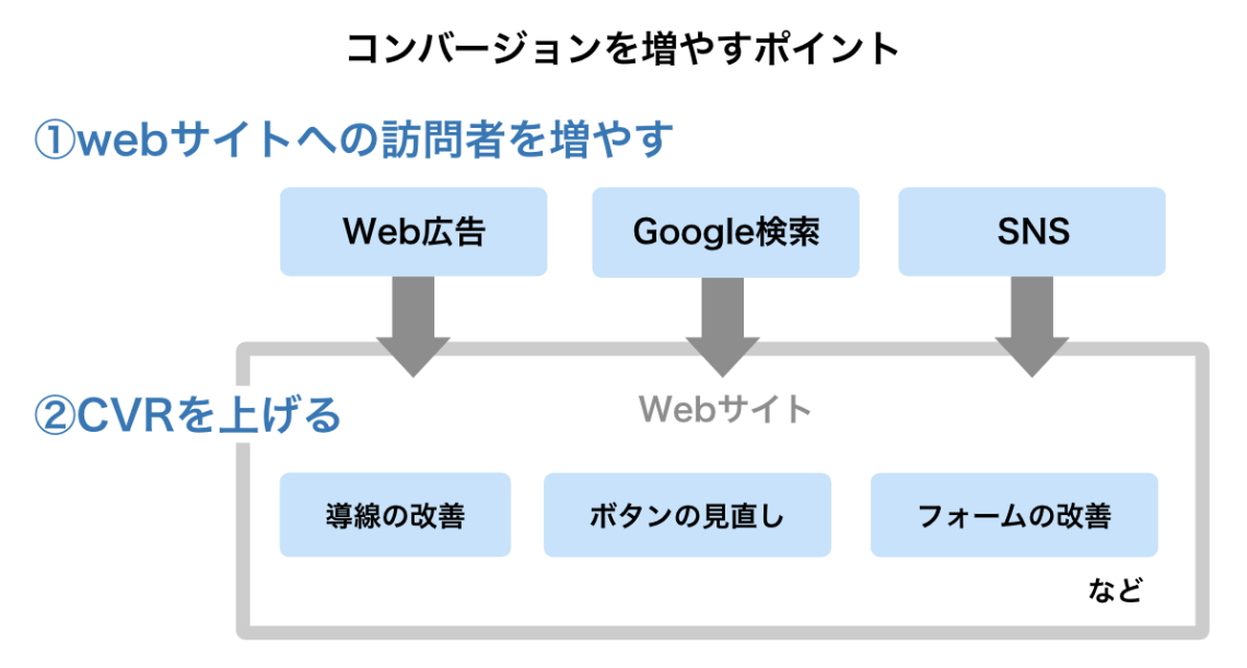 コンバージョンを増やす方法・ポイント