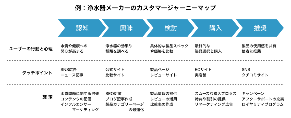 浄水メーカーのカスタマージャーニー