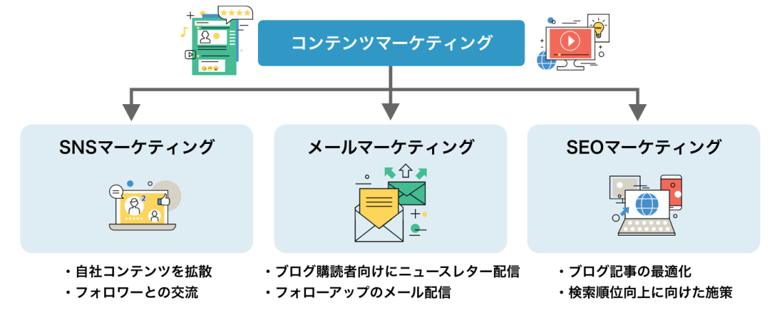 マーケティング施策の組み合わせ