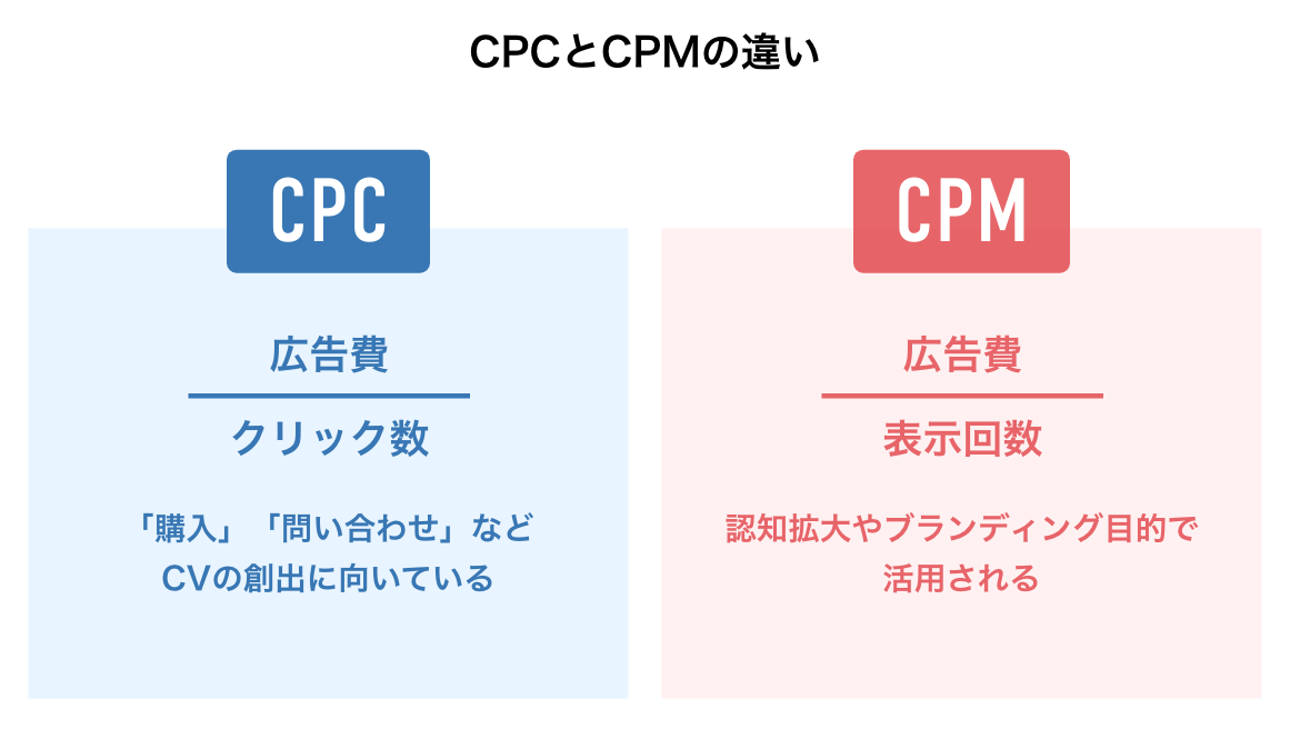 CPMとCPCの違い