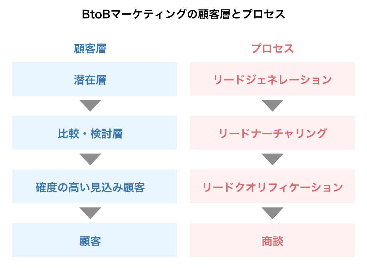 BtoBマーケティングの顧客層とプロセス