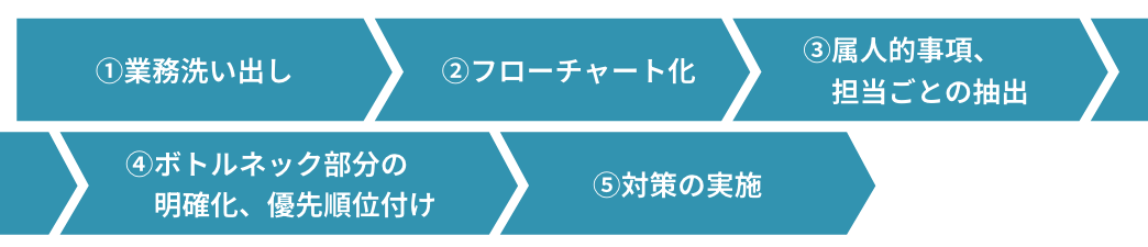 属人化を解消するための業務プロセスの見える化５つのステップ