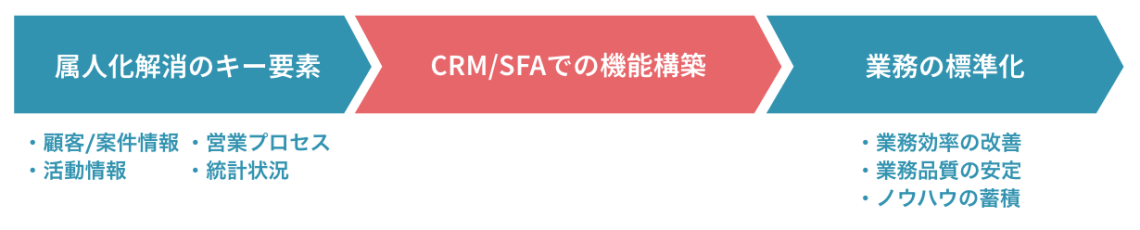 ボトルネックに対してSFAとCRMの活用すべき機能