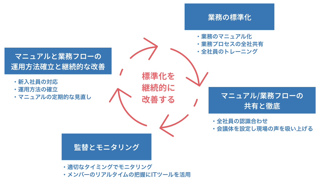 属人化を解消（業務標準化）した後のTO-DO