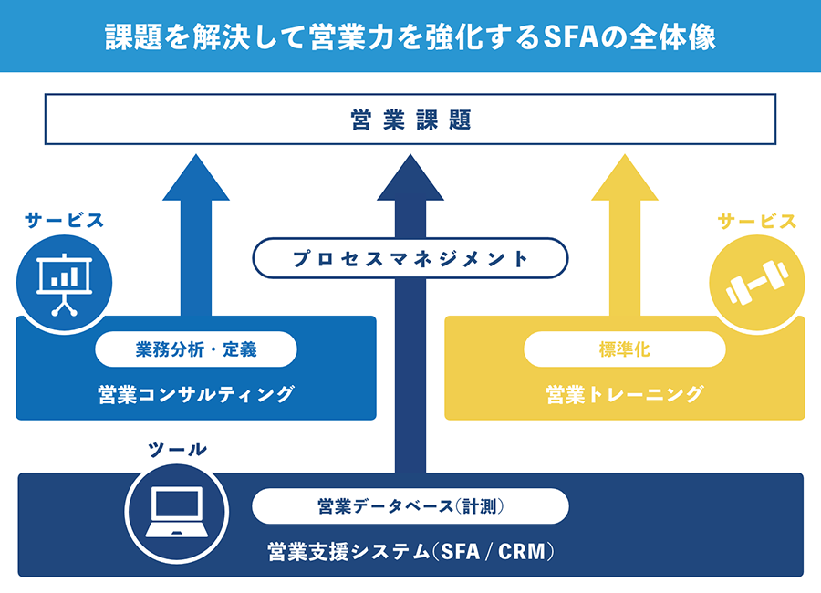 課題を解決して営業力を強化するSFAの全体像