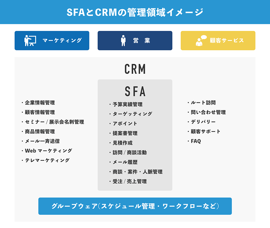 SFAとは？CRM・MAとの違いや導入時のポイントを解説_SFAとCRMの共通点