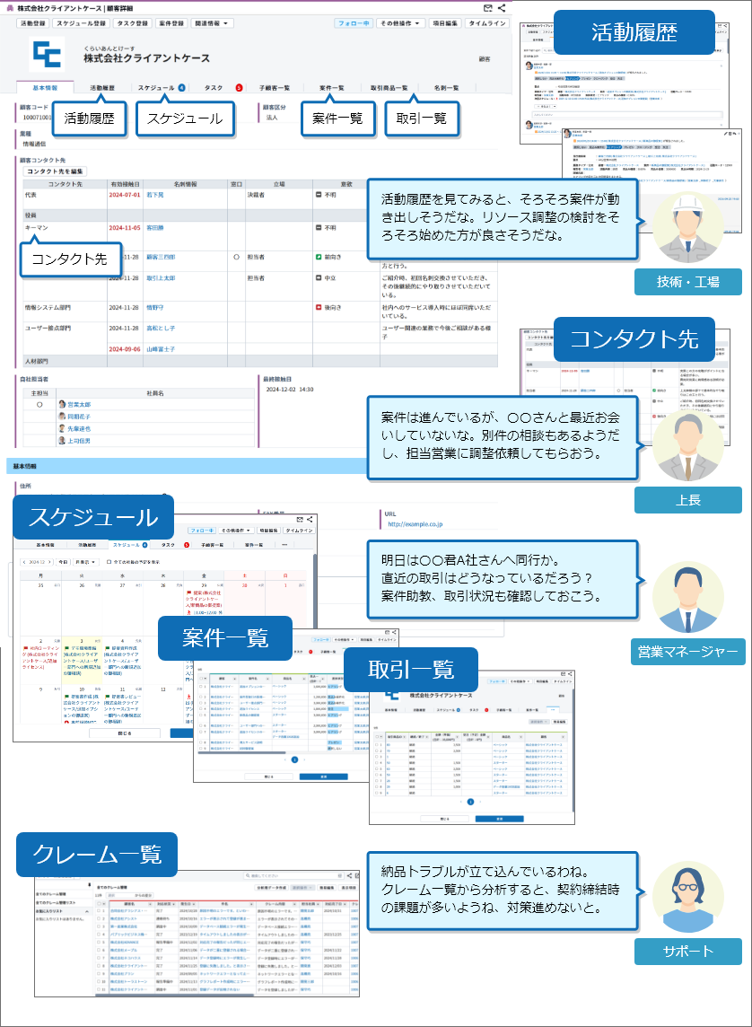 顧客情報画面を見るだけですべての状況を把握できる