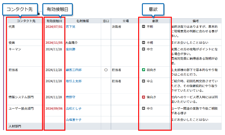 2.人脈管理機能を使ったマネジメント方法