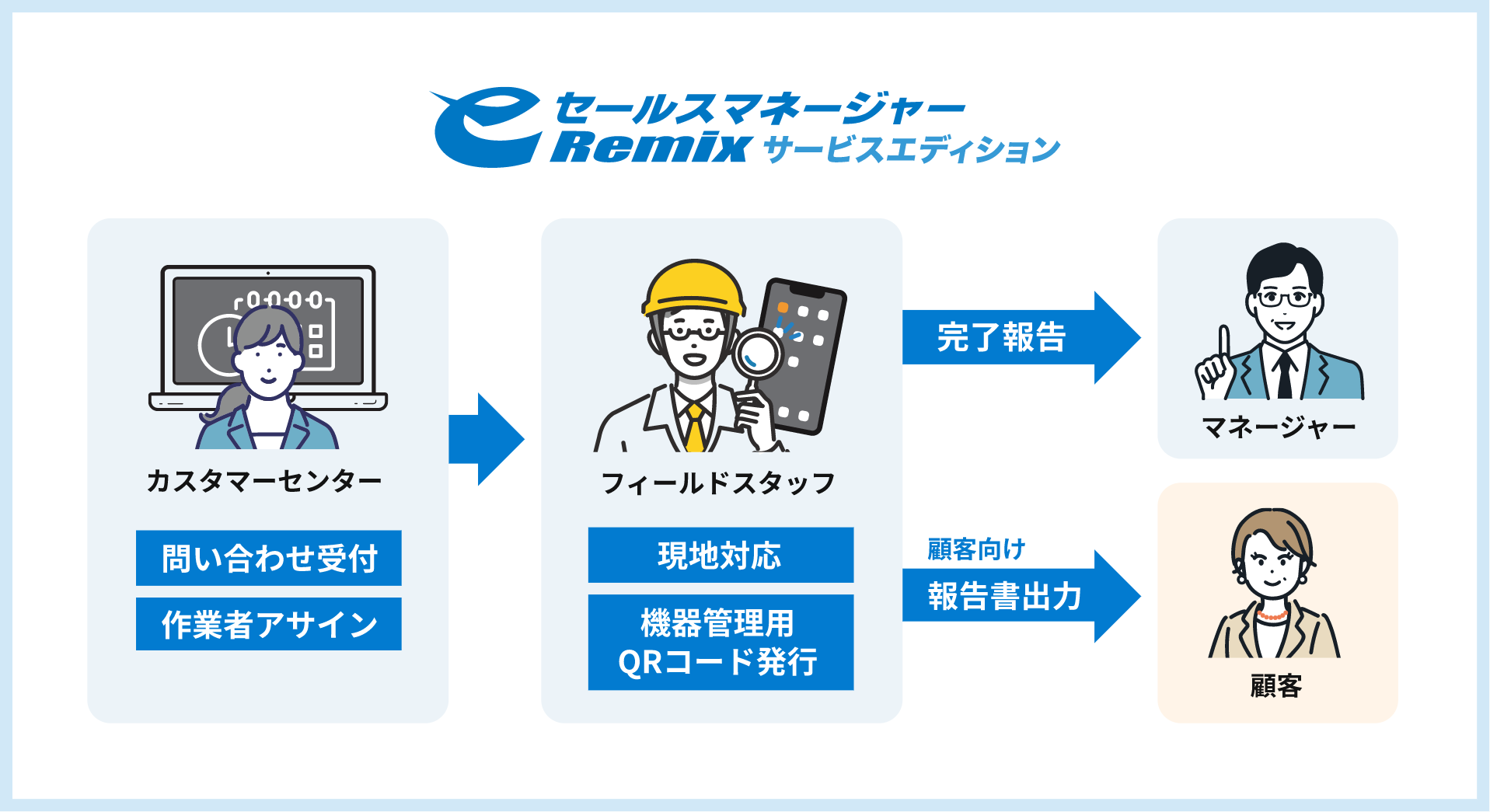 アフターサービス向け顧客管理システム eセールスマネージャーRemix サービスエディション