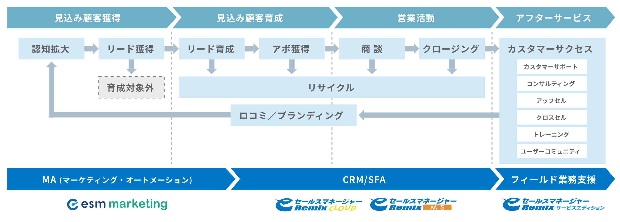 eセールスマネージャーで一気通貫の顧客接点管理を実現