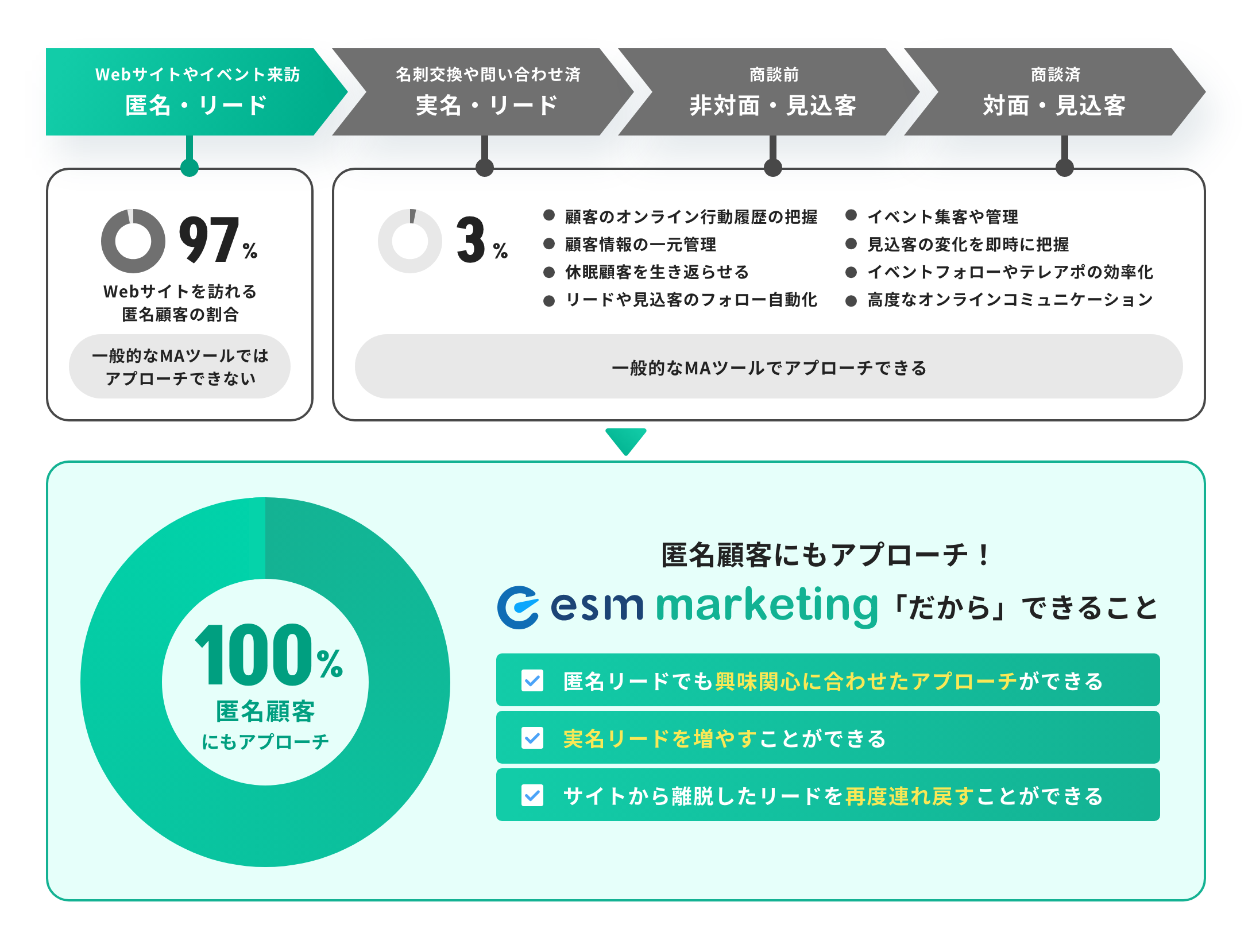 匿名顧客にもアプローチ！esm marketing「だから」できること。匿名リードでも興味関心に合わせたアプローチができる。実名リードを増やすことができる。サイトから離脱したリードを再度連れ戻すことができる。