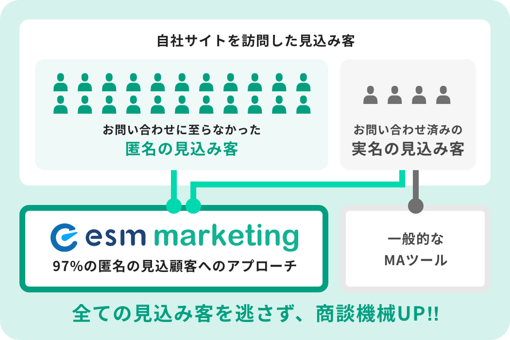 自社サイトを訪問した見込み客に対して、esm marketingなら97%の匿名の見込顧客へのアプローチ。全ての見込み客を逃さず、商談機械UP‼︎