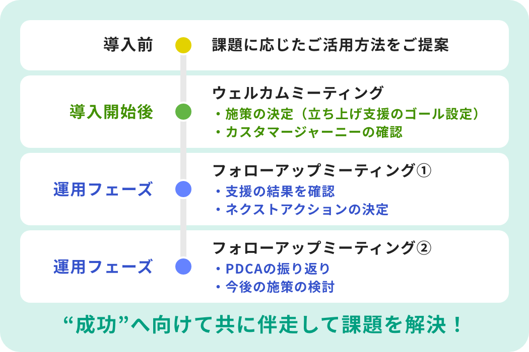 導入前に課題に応じたご活用方法をご提案。導入開始後にウェルカムミーティング、運用フェーズではフォローアップミーティングを実施。“成功”へ向けて共に伴走して課題を解決いたします！