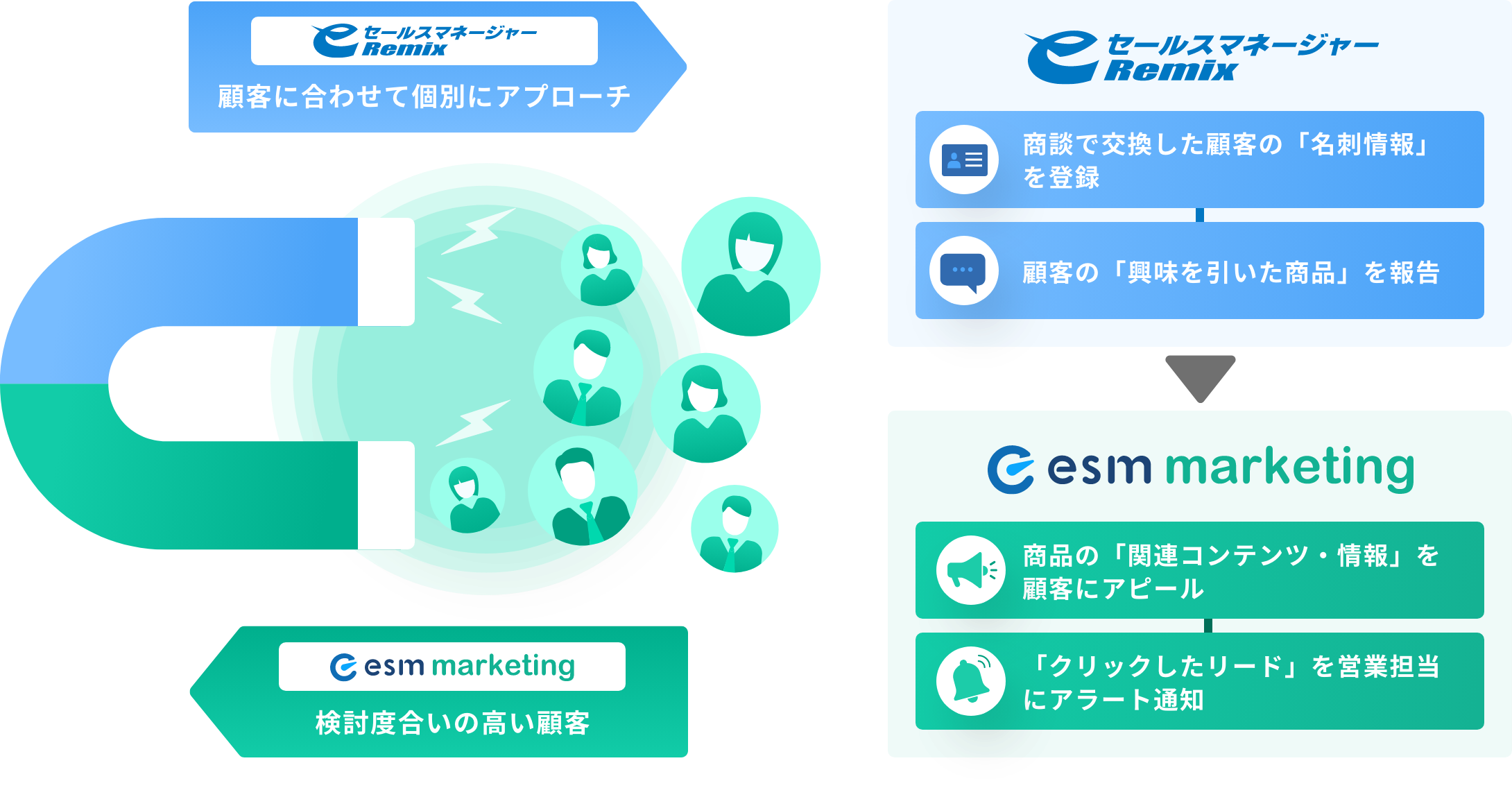 CRM/SFA連携で理想的な顧客フォローを実現するesm marketingの仕組みの図