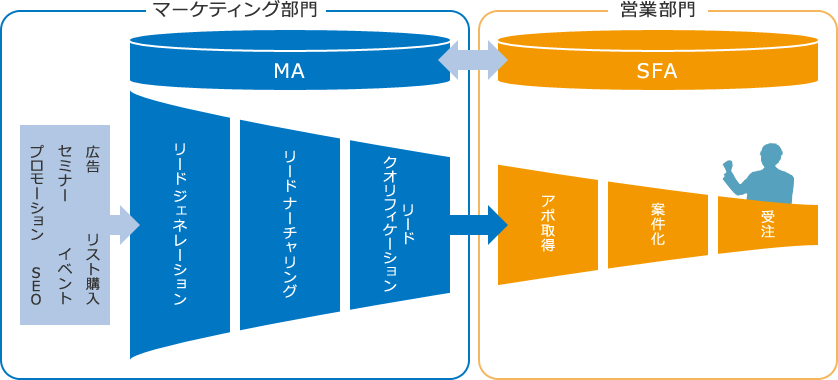 マーケティング部門と営業部門のデータを繋げ、最も売上に貢献する仕組みを構築できるようになります。