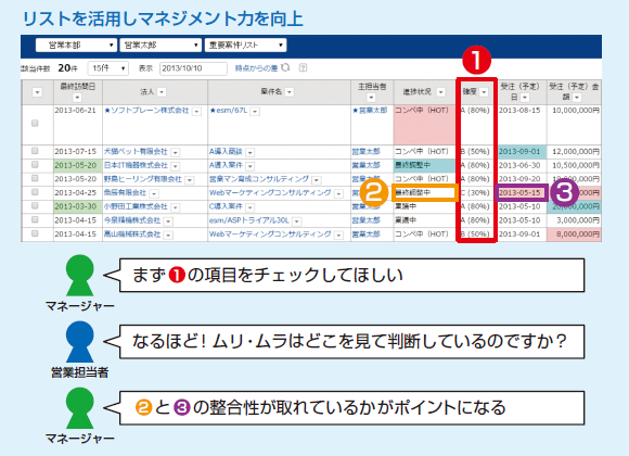 リストを活用しマネジメント力を向上