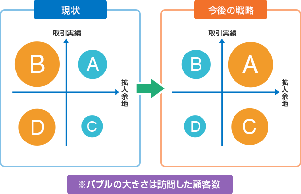 CRMで行うターゲティングで利益を最大化