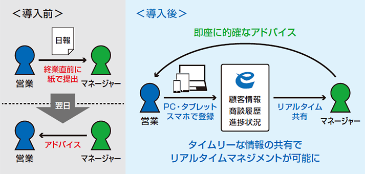 eセールスマネージャー導入前と導入後