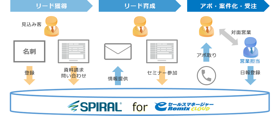 SPIRAL for eセールスマネージャーの運用イメージ