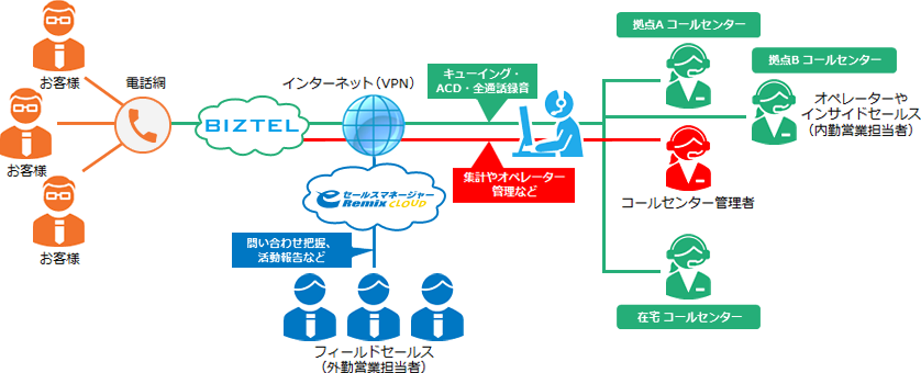 BIZTEL for eセールスマネージャーRemix Cloud