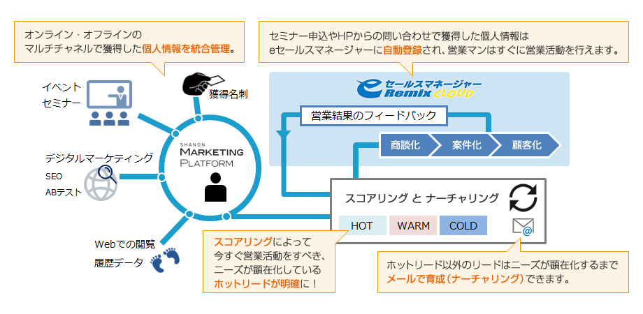 SHANON MARKETING PLATFORM for eセールスマネージャーRemix Cloud