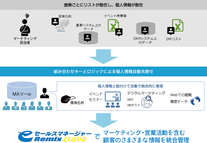 eセールスマネージャーでマーケティング・営業活動を含む顧客のさまざまな情報を統合管理