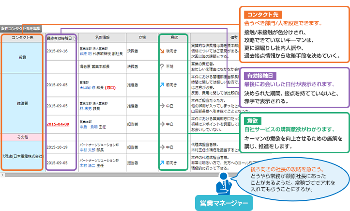 2.人脈管理機能を使ったマネジメント方法