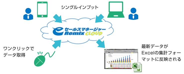 さらなるアウトプット活用