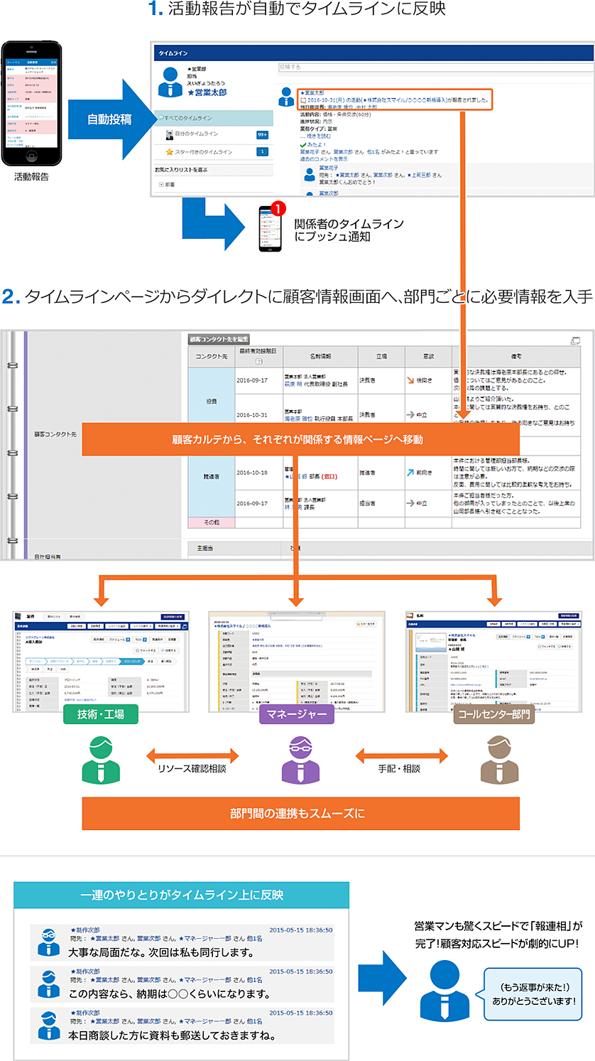 自動投稿でコミュニケーションが活性化するタイムライン機能<