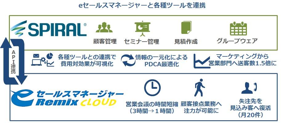 eセールスマネージャーと各種ツールを連携